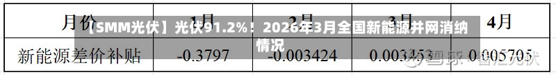【SMM光伏】光伏91.2%！2026年3月全国新能源并网消纳情况