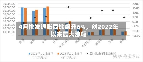 4月批发通胀同比飙升6%，创2022年以来最大涨幅
