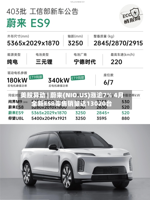 美股异动 | 蔚来(NIO.US)涨逾7% 4月全新ES8零售销量达13020台