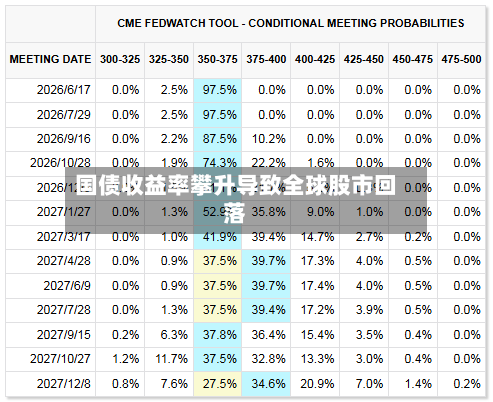 国债收益率攀升导致全球股市回落