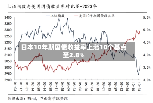 日本10年期国债收益率上涨10个基点至2.8%-第1张图片