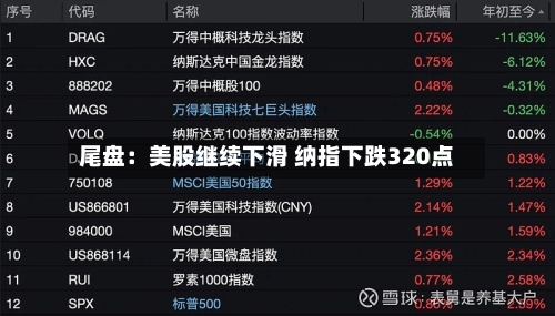 尾盘:美股继续下滑 纳指下跌320点