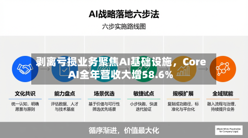 剥离亏损业务聚焦AI基础设施，Core AI全年营收大增58.6%