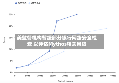美监管机构暂缓部分银行网络安全检查 以评估Mythos相关风险