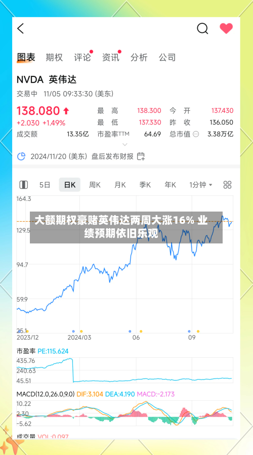 大额期权豪赌英伟达两周大涨16% 业绩预期依旧乐观