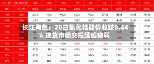 长江有色：20日氧化铝期价收跌0.44% 现货市场交投延续疲弱
