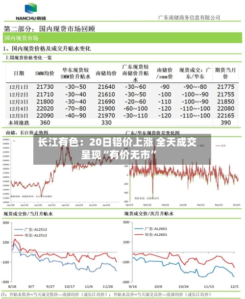 长江有色：20日铝价上涨 全天成交呈现“有价无市”