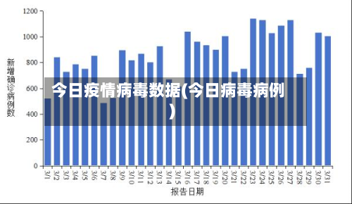 今日疫情病毒数据(今日病毒病例)
