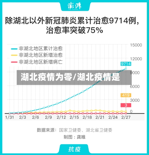 湖北疫情为零/湖北疫情是