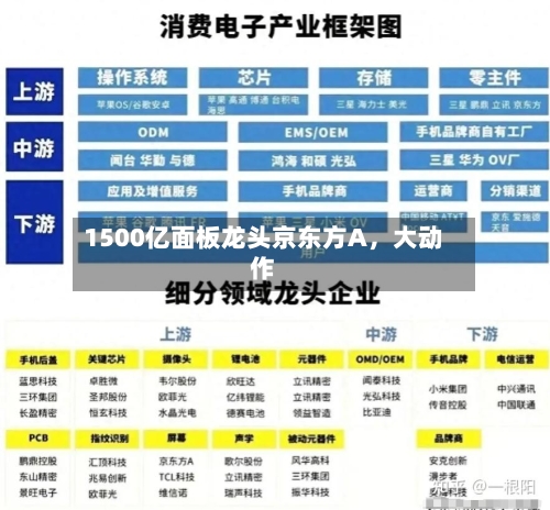 1500亿面板龙头京东方A，大动作