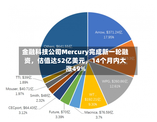 金融科技公司Mercury完成新一轮融资，估值达52亿美元，14个月内大涨49%