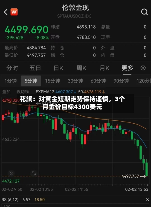 花旗:对黄金短期走势保持谨慎,3个月金价目标4300美元