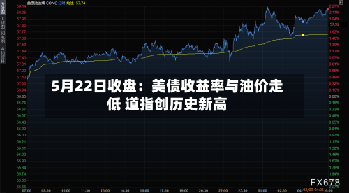 5月22日收盘：美债收益率与油价走低 道指创历史新高