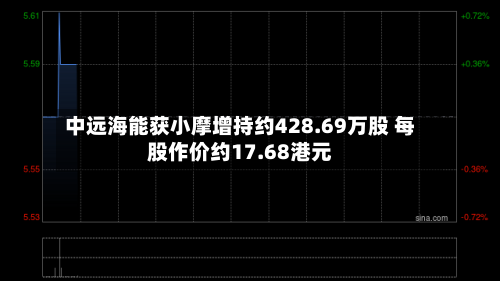 中远海能获小摩增持约428.69万股 每股作价约17.68港元