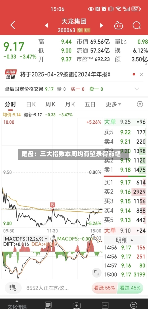 尾盘：三大指数本周均有望录得涨幅