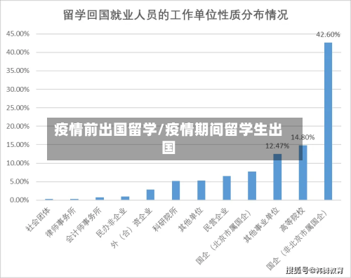 疫情前出国留学/疫情期间留学生出国
