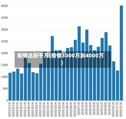 疫情达到千万(疫情3000万到4000万)