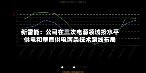 新雷能:公司在三次电源领域按水平供电和垂直供电两条技术路线布局