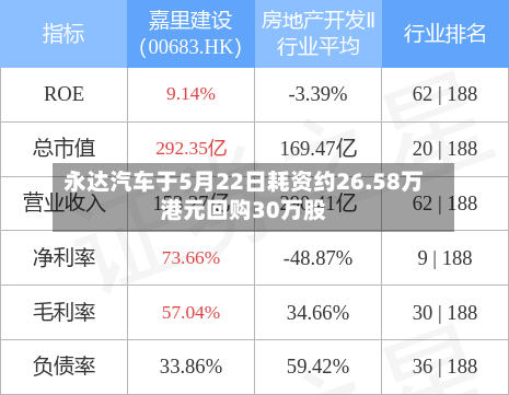 永达汽车于5月22日耗资约26.58万港元回购30万股-第1张图片
