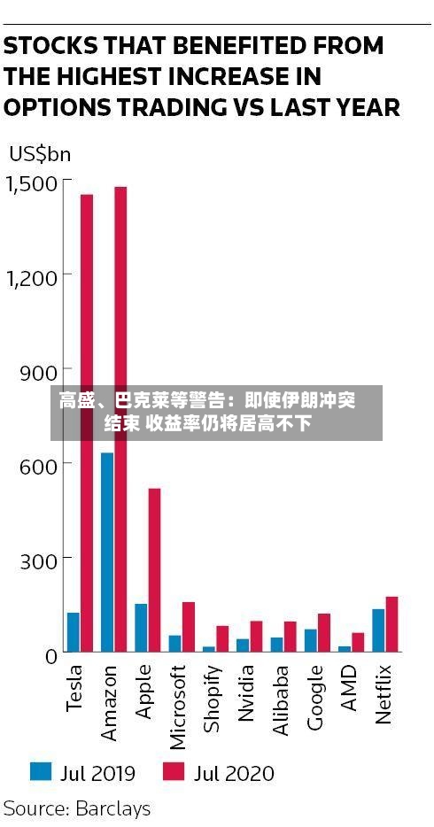 高盛、巴克莱等警告：即使伊朗冲突结束 收益率仍将居高不下