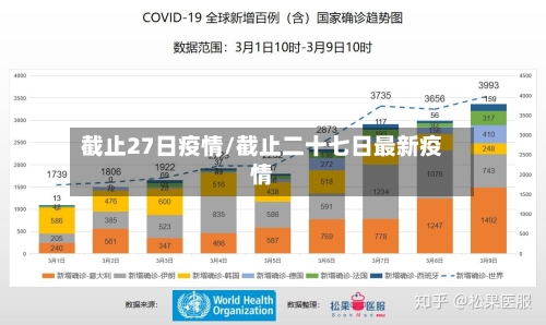 截止27日疫情/截止二十七日最新疫情