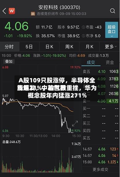 A股109只股涨停,半导体全线爆发,中芯世界
涨超11%,油气股重挫,华为概念股年内猛涨271%