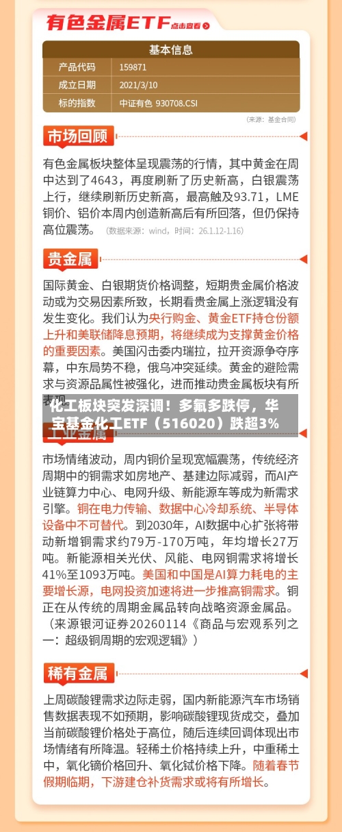 化工板块突发深调!多氟多跌停,华宝基金化工ETF(516020)跌超3%