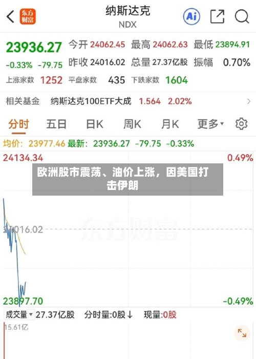欧洲股市震荡、油价上涨,因美国打击伊朗