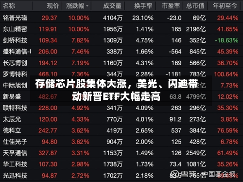 存储芯片股集体大涨,美光、闪迪带动新晋ETF大幅走高