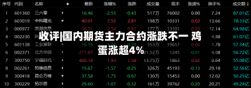 收评|国内期货主力合约涨跌不一 鸡蛋涨超4%